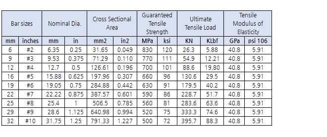 Rebar Cross Sectional Area Chart